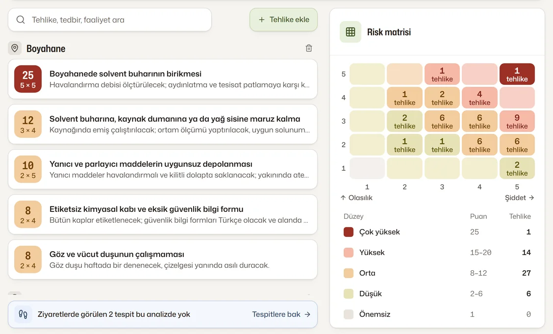 İşyerinin risk analizi: bölümlere göre tehlike satırları puan karosuyla, sağda 5×5 risk matrisi ve düzeylere göre dağılım (örnek veri).